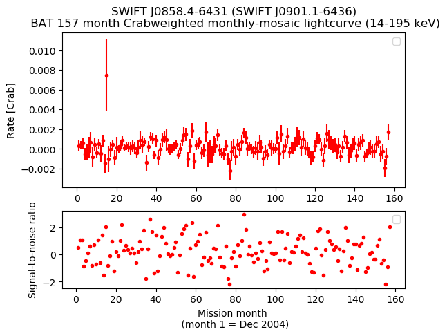 Crab Weighted Monthly Mosaic Lightcurve for SWIFT J0901.1-6436