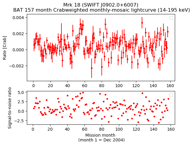 Crab Weighted Monthly Mosaic Lightcurve for SWIFT J0902.0+6007