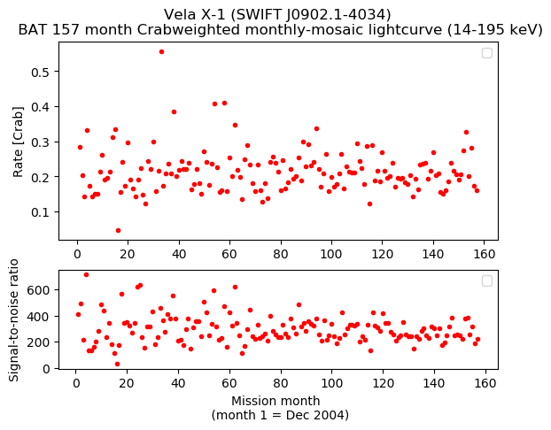 Crab Weighted Monthly Mosaic Lightcurve for SWIFT J0902.1-4034