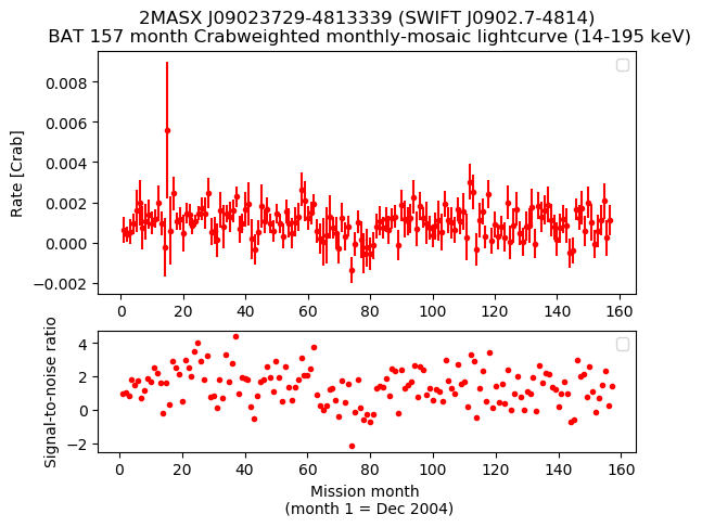 Crab Weighted Monthly Mosaic Lightcurve for SWIFT J0902.7-4814