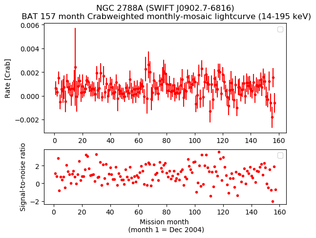 Crab Weighted Monthly Mosaic Lightcurve for SWIFT J0902.7-6816