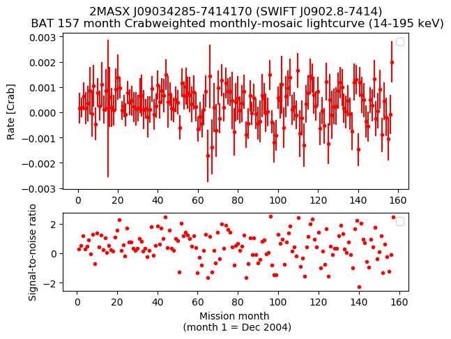 Crab Weighted Monthly Mosaic Lightcurve for SWIFT J0902.8-7414