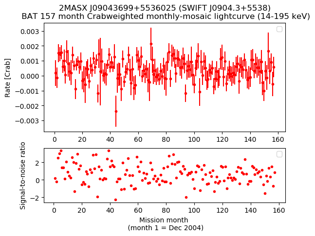 Crab Weighted Monthly Mosaic Lightcurve for SWIFT J0904.3+5538