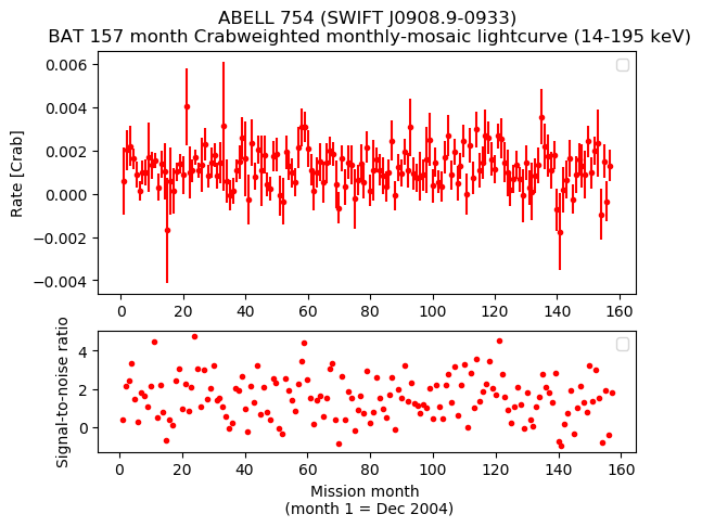 Crab Weighted Monthly Mosaic Lightcurve for SWIFT J0908.9-0933