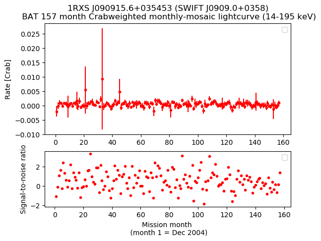 Crab Weighted Monthly Mosaic Lightcurve for SWIFT J0909.0+0358