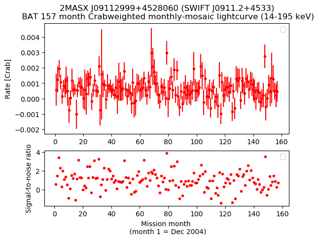 Crab Weighted Monthly Mosaic Lightcurve for SWIFT J0911.2+4533