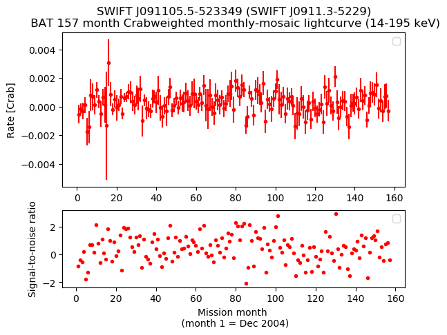 Crab Weighted Monthly Mosaic Lightcurve for SWIFT J0911.3-5229