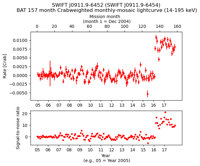 Crab Weighted Monthly Mosaic Lightcurve for SWIFT J0911.9-6454