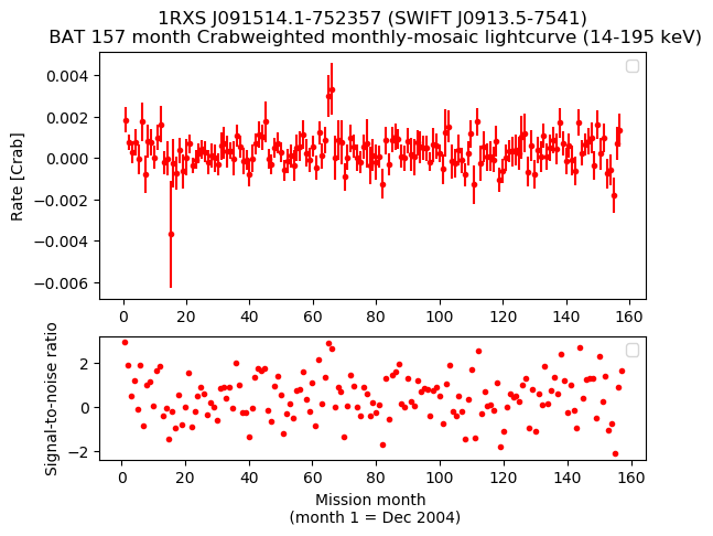 Crab Weighted Monthly Mosaic Lightcurve for SWIFT J0913.5-7541
