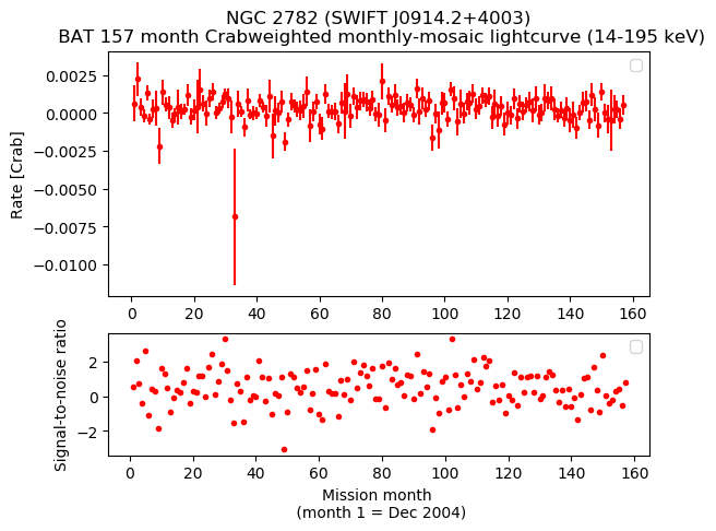 Crab Weighted Monthly Mosaic Lightcurve for SWIFT J0914.2+4003