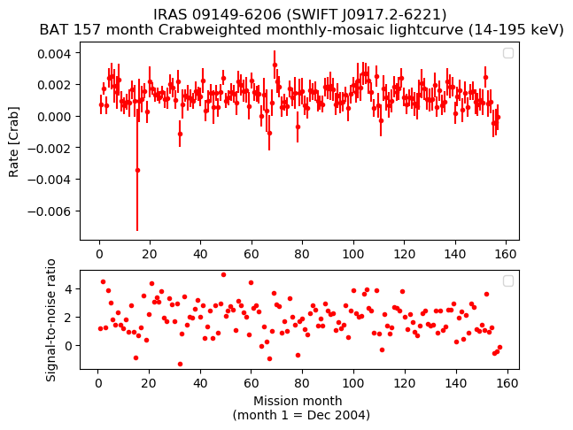Crab Weighted Monthly Mosaic Lightcurve for SWIFT J0917.2-6221