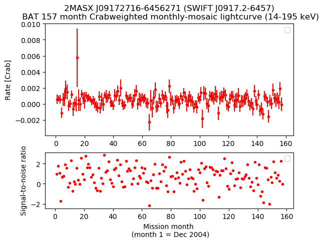 Crab Weighted Monthly Mosaic Lightcurve for SWIFT J0917.2-6457