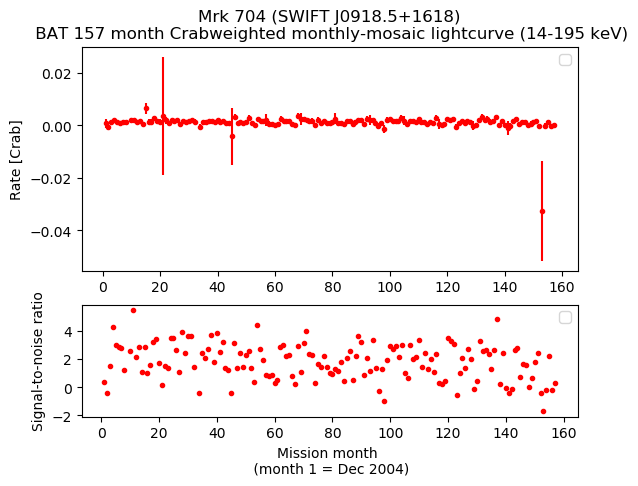 Crab Weighted Monthly Mosaic Lightcurve for SWIFT J0918.5+1618