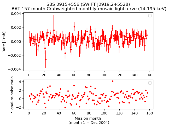 Crab Weighted Monthly Mosaic Lightcurve for SWIFT J0919.2+5528