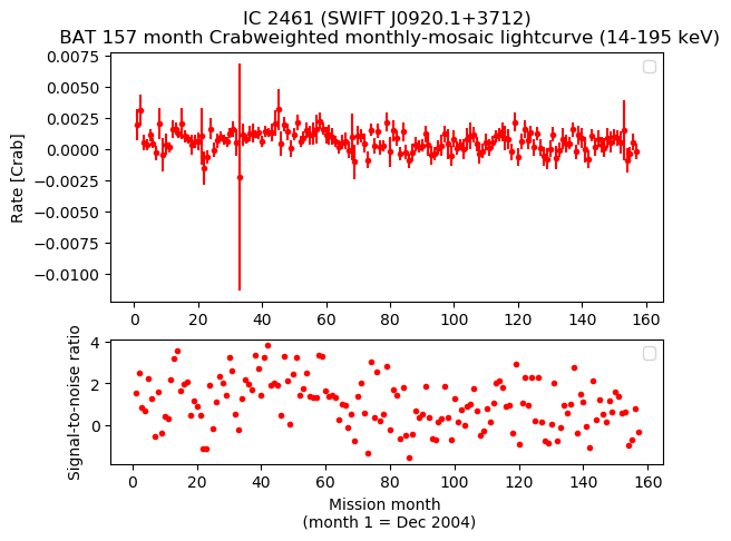 Crab Weighted Monthly Mosaic Lightcurve for SWIFT J0920.1+3712