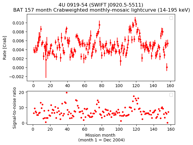 Crab Weighted Monthly Mosaic Lightcurve for SWIFT J0920.5-5511