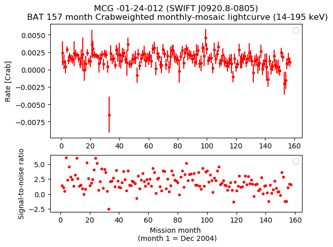 Crab Weighted Monthly Mosaic Lightcurve for SWIFT J0920.8-0805