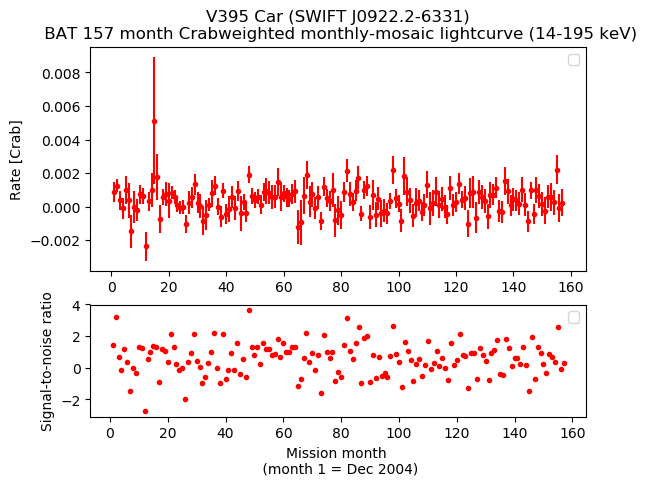Crab Weighted Monthly Mosaic Lightcurve for SWIFT J0922.2-6331