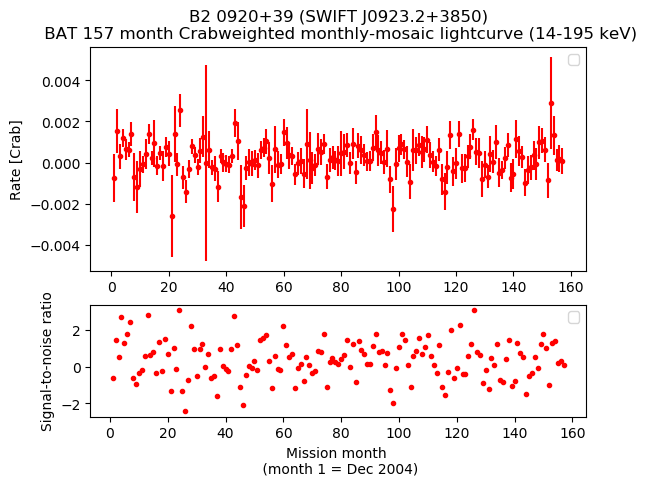 Crab Weighted Monthly Mosaic Lightcurve for SWIFT J0923.2+3850