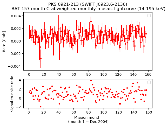Crab Weighted Monthly Mosaic Lightcurve for SWIFT J0923.6-2136