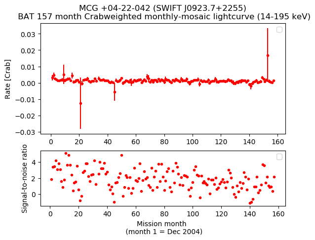 Crab Weighted Monthly Mosaic Lightcurve for SWIFT J0923.7+2255