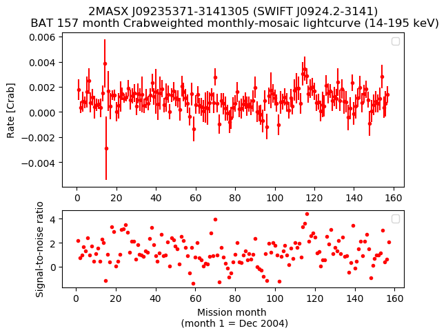 Crab Weighted Monthly Mosaic Lightcurve for SWIFT J0924.2-3141