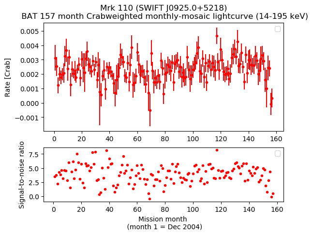 Crab Weighted Monthly Mosaic Lightcurve for SWIFT J0925.0+5218