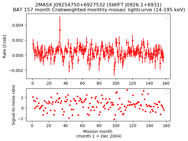 Crab Weighted Monthly Mosaic Lightcurve for SWIFT J0926.1+6931