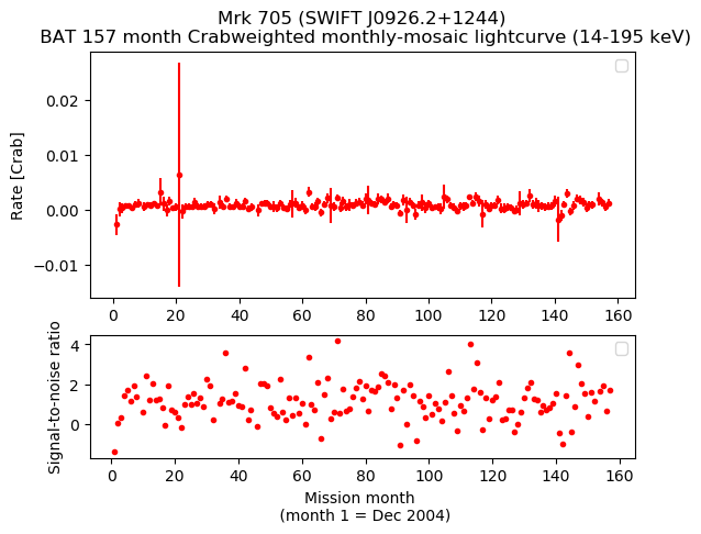 Crab Weighted Monthly Mosaic Lightcurve for SWIFT J0926.2+1244