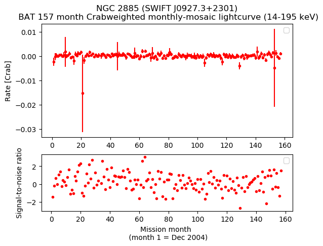 Crab Weighted Monthly Mosaic Lightcurve for SWIFT J0927.3+2301