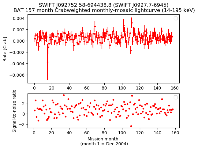 Crab Weighted Monthly Mosaic Lightcurve for SWIFT J0927.7-6945