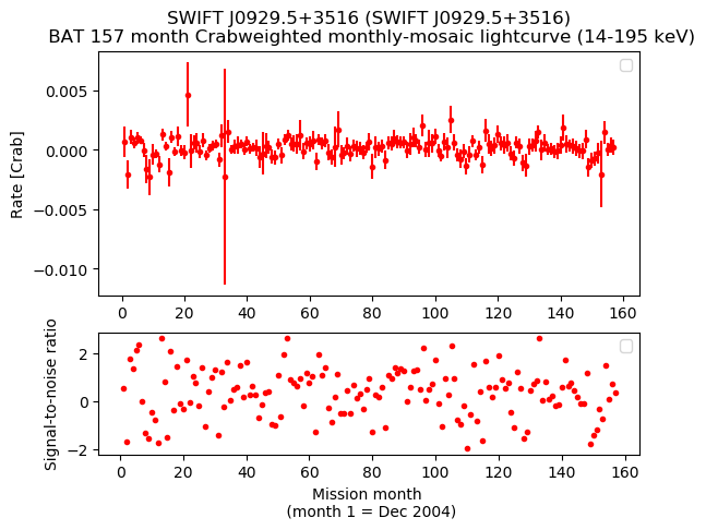 Crab Weighted Monthly Mosaic Lightcurve for SWIFT J0929.5+3516