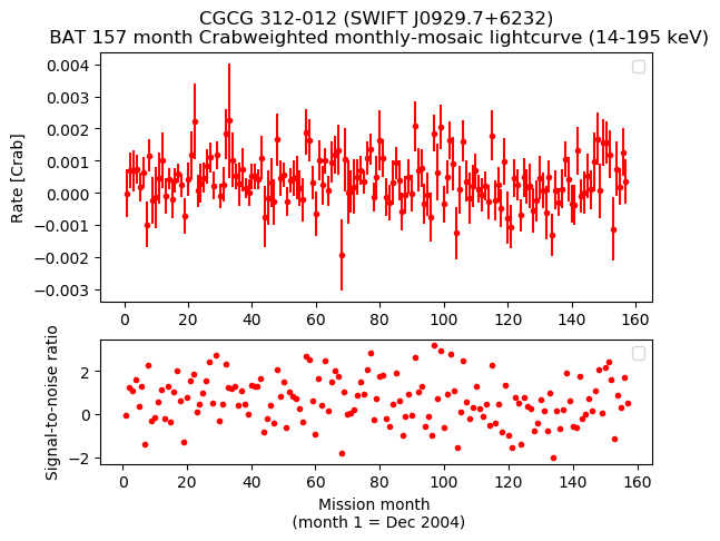 Crab Weighted Monthly Mosaic Lightcurve for SWIFT J0929.7+6232