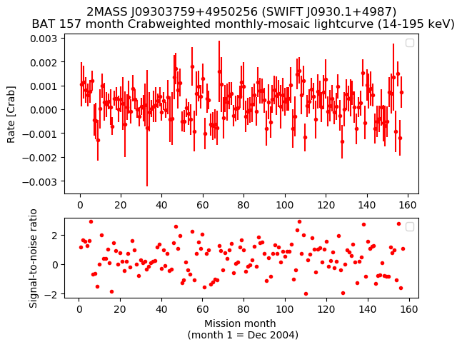 Crab Weighted Monthly Mosaic Lightcurve for SWIFT J0930.1+4987