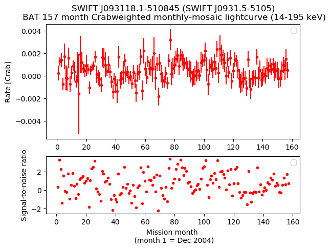 Crab Weighted Monthly Mosaic Lightcurve for SWIFT J0931.5-5105