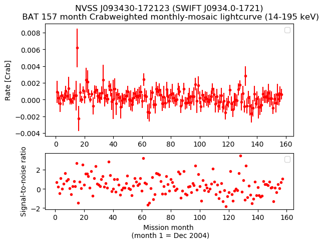 Crab Weighted Monthly Mosaic Lightcurve for SWIFT J0934.0-1721
