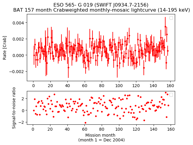 Crab Weighted Monthly Mosaic Lightcurve for SWIFT J0934.7-2156