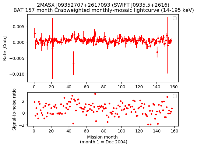 Crab Weighted Monthly Mosaic Lightcurve for SWIFT J0935.5+2616