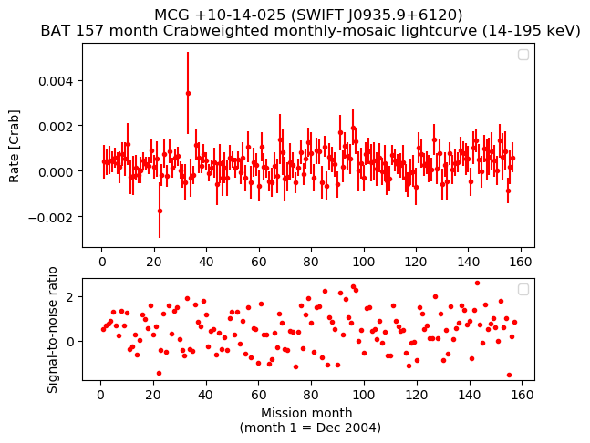 Crab Weighted Monthly Mosaic Lightcurve for SWIFT J0935.9+6120