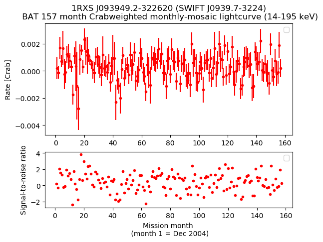Crab Weighted Monthly Mosaic Lightcurve for SWIFT J0939.7-3224