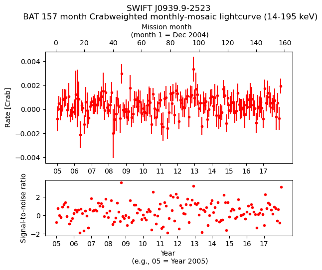 Crab Weighted Monthly Mosaic Lightcurve for SWIFT J0939.9-2523