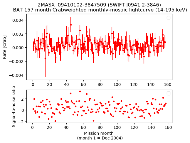 Crab Weighted Monthly Mosaic Lightcurve for SWIFT J0941.2-3846