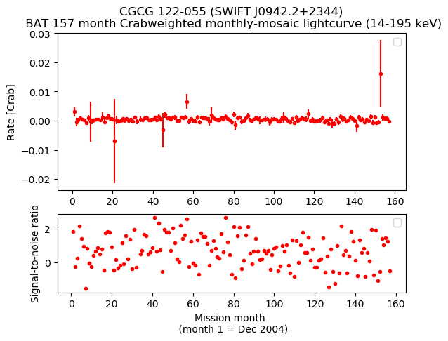 Crab Weighted Monthly Mosaic Lightcurve for SWIFT J0942.2+2344