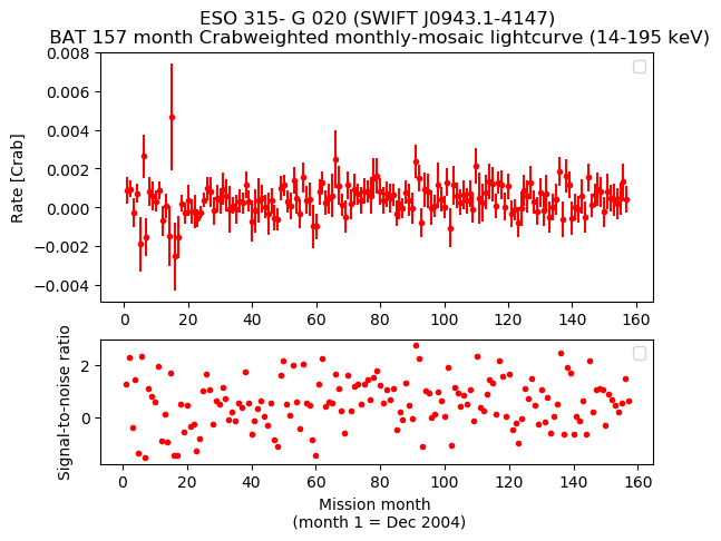 Crab Weighted Monthly Mosaic Lightcurve for SWIFT J0943.1-4147