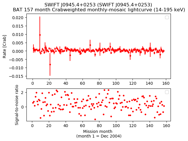 Crab Weighted Monthly Mosaic Lightcurve for SWIFT J0945.4+0253