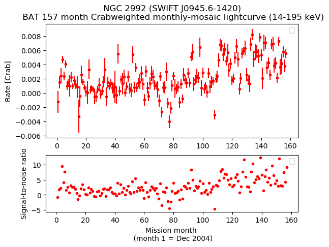 Crab Weighted Monthly Mosaic Lightcurve for SWIFT J0945.6-1420