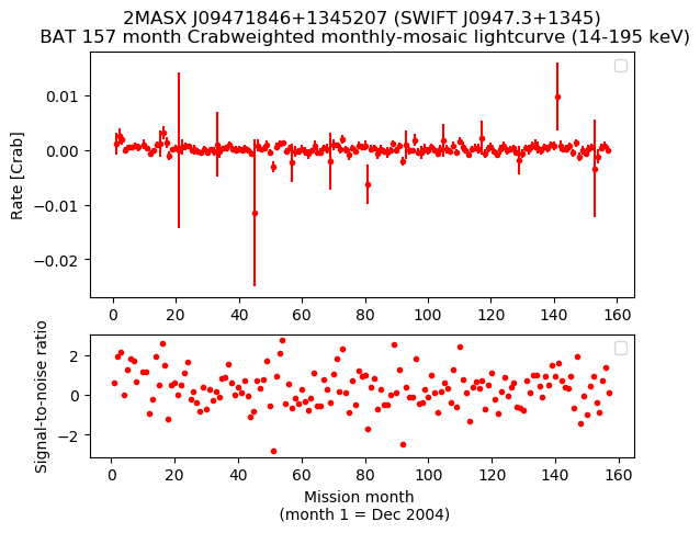 Crab Weighted Monthly Mosaic Lightcurve for SWIFT J0947.3+1345