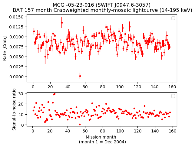 Crab Weighted Monthly Mosaic Lightcurve for SWIFT J0947.6-3057