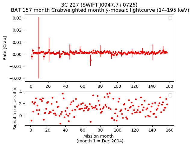 Crab Weighted Monthly Mosaic Lightcurve for SWIFT J0947.7+0726