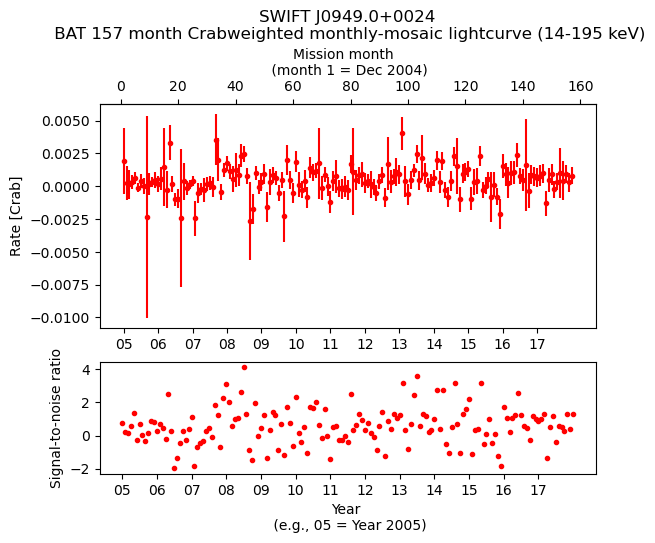 Crab Weighted Monthly Mosaic Lightcurve for SWIFT J0949.0+0024